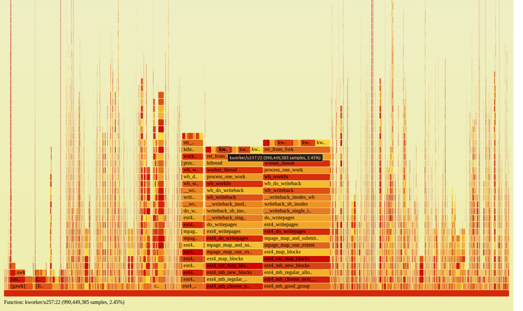 Production writeback flamegraph: the kworker flush thread spends its time in ext4_writepages &rarr; ext4_map_blocks &rarr; ext4_ext_map_blocks &rarr; ext4_mb_new_blocks &rarr; ext4_mb_regular_allocator &rarr; ext4_mb_good_group